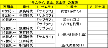 「サムライ、武士、武士道」の系譜