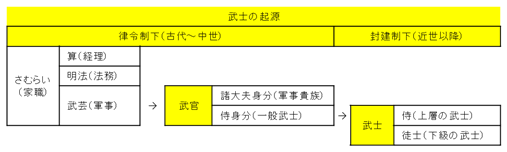 武士の起源