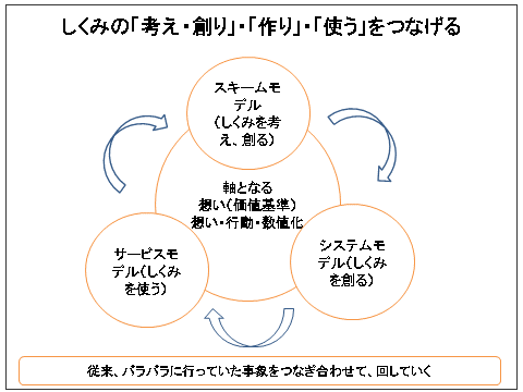 図2　3つのモデルをつなぐ