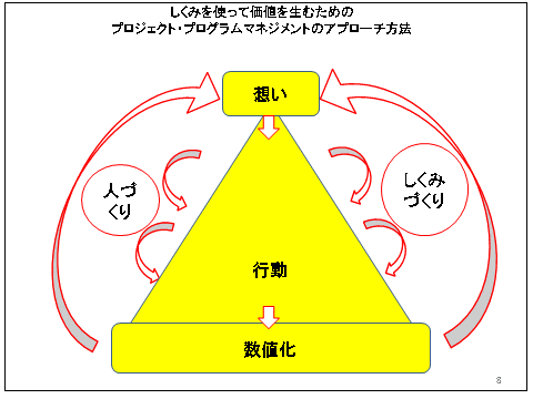 図3　プロジェクト化するための考え方