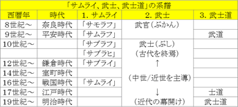 「サムライ、武士、武士道」の系譜