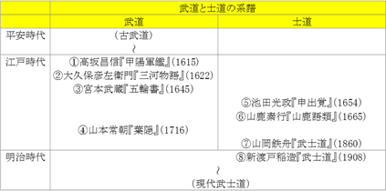 武道と士道の系譜