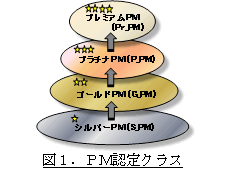 図1．PM認定クラス