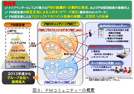 図3．PMコミュニティーの概要