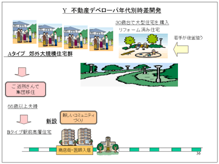 不動産ディベローパー年代別時差開発
