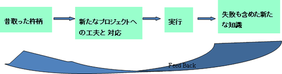 図45-1　PMスキル向上のサイクル