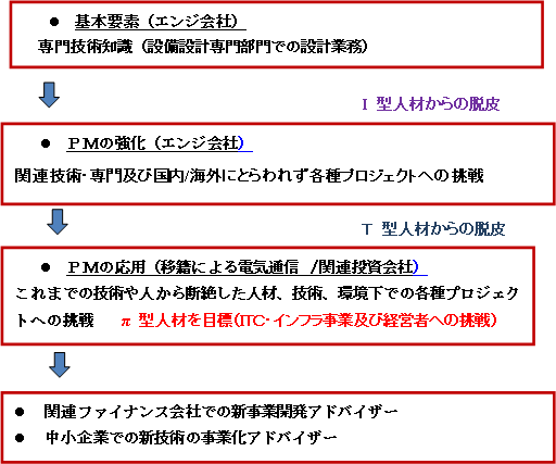 図45-2　筆者の職歴概要