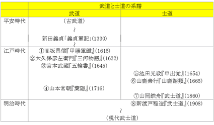 武道と士道の系譜