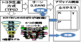 図2．なぜなぜ5回(階)とアジャイル開発