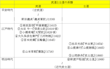 武道と士道の系譜