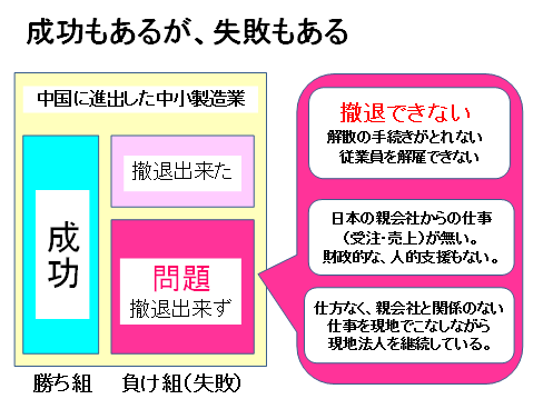 成功もあるが、失敗もある