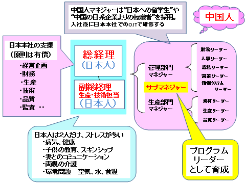 D社の組織 　現地法人における日本人は2人だけ！