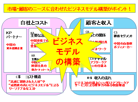 ビジネスモデルキャンパスで考える