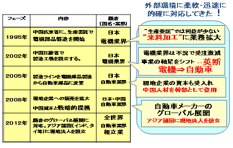 D社の海外展開の歴史を振り返る