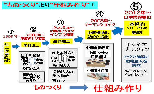 “ものつくり”より“仕組み作り”！