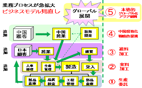 D社の海外展開の拡大により、業務範囲は急速に拡大する