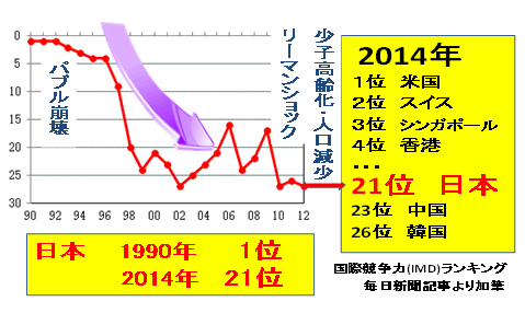 日本の競争力は国際競争力ランキングによると、現在21位と低迷している。