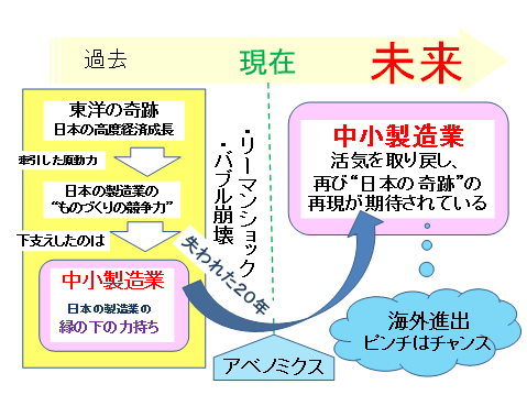 中小製造業が活性化すれば日本経済は再生する