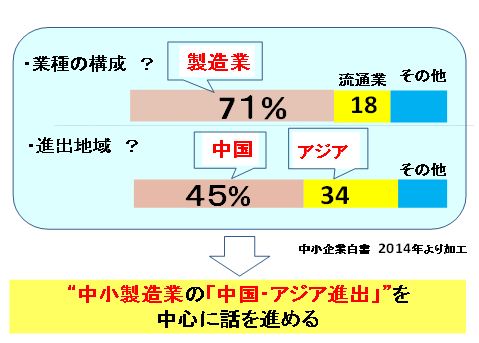 中小企業の海外進出の状況は？