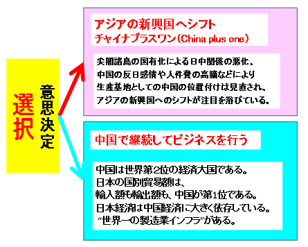 中国に残るか　or　アジアの新興国へシフトか