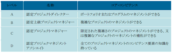 表1 資格認証システムにおける各コンピテンスレベル