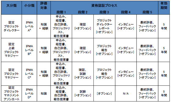 表2 IPMAの資格認証プロセス
