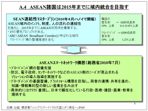 A.4 ASEAN諸国は2015年までに域内統合を目指す
