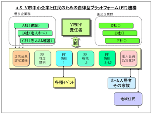 A.5 Y市中小企業と住民のための自立型プラットフォーム(PF)機構