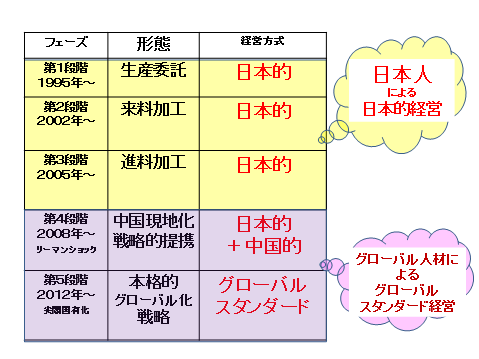 D社のグローバル展開の歴史