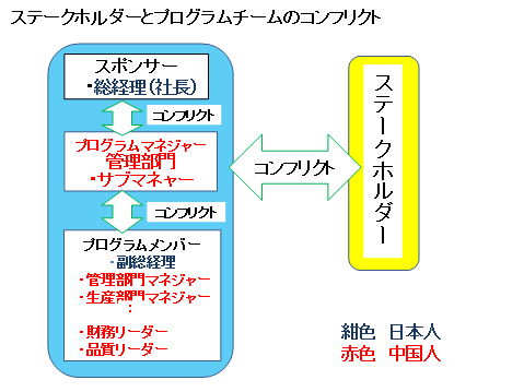 ステークホルダーとプログラムチームのコンフリクト