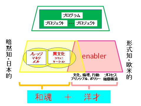 プログラムやプロジェクトの推進知性を支える土台