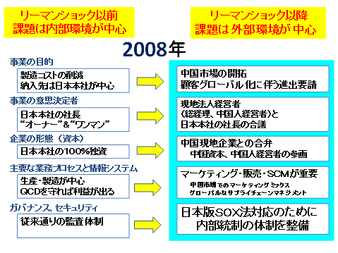 リーマンショックがD社の経営環境を大きく変化させた