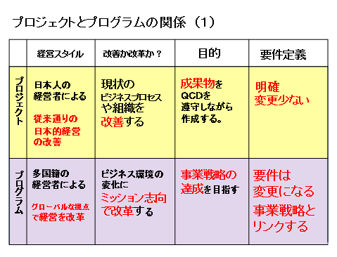 プロジェクトとプログラムの関係（1）