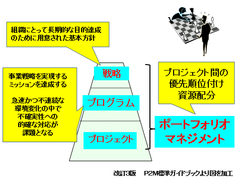 戦略、プログラム、プロジェクト、ポートフォリオの関係