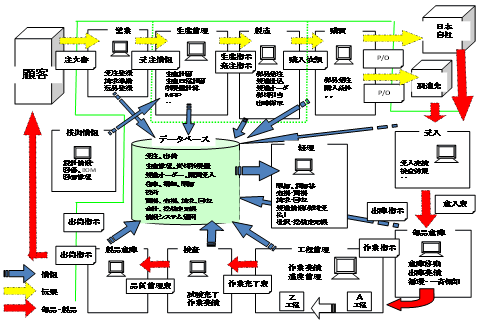 参考　D社の詳細業務フロー　(生産関係分)