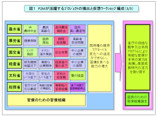 関係官庁の大まかな業務領域とその中身