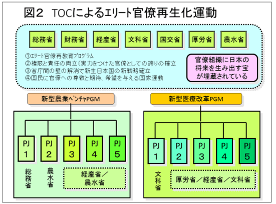 総合的なプログラムマネジメント体制の組織