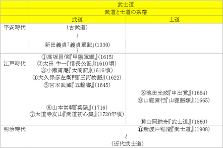 武道と士道の系譜