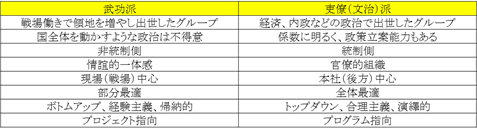 武功派 vs. 吏僚派(文治派)の対立