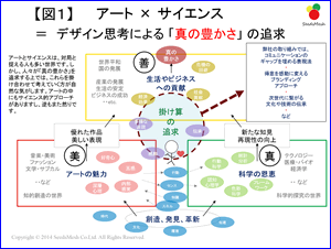 図 1 アート×サイエンス＝デザイン思考による「真の豊かさ」の追求