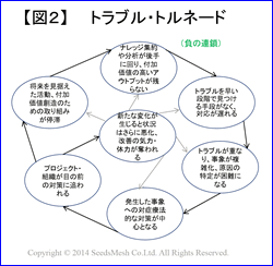 図 2 トラブル・トルネード