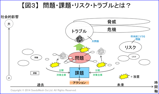 図 3 問題・課題・リスク・トラブルとは？