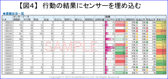 図 4 行動の結果にセンサーを埋め込む