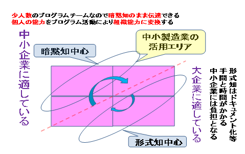 中小製造業での暗黙知の活用のポイント