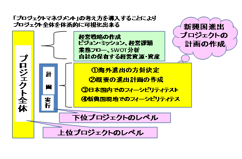 プロジェクトマネジメントの視点から見た海外進出のプロセス