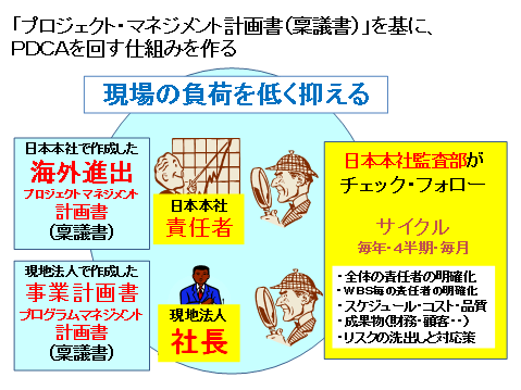 やるべきこと　現地法人の経営の実態の把握