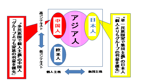 「高コンテキスト・低コンテキスト」と「集団主義・個人主義」