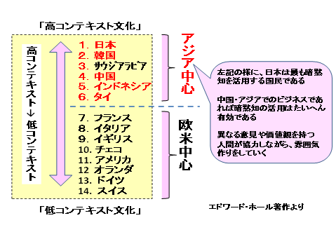 コンテキストと国籍