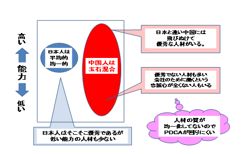 中国人と日本人の能力