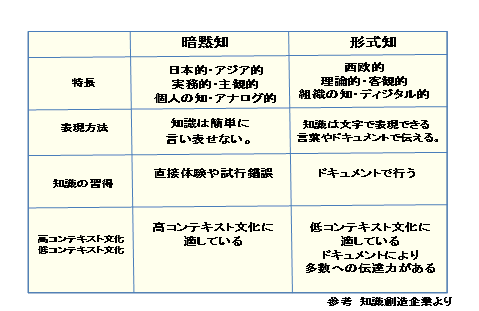 暗黙知と形式知